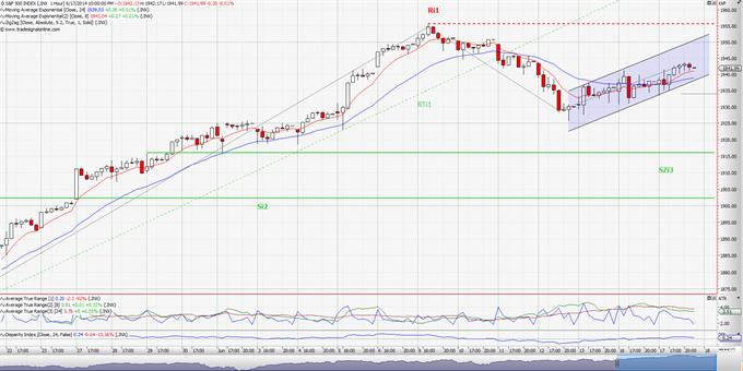 S&P 500: Με το βλέμμα (ξανά) στην Yellen. (ωριαίο διάγραμμα)